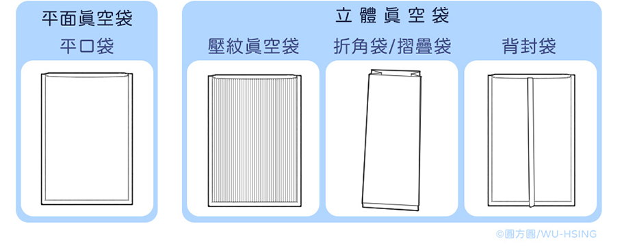 不同的包裝袋外型,平口真空袋 （平面真空袋）,立體真空袋,